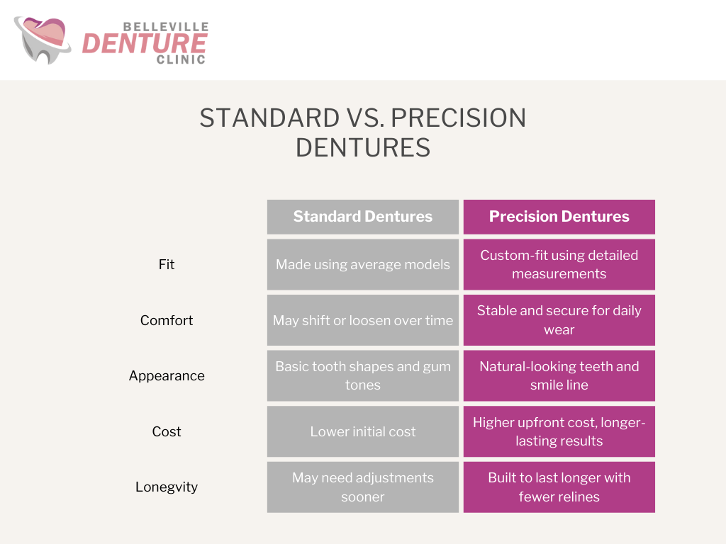 standard vs precision dentures graphics